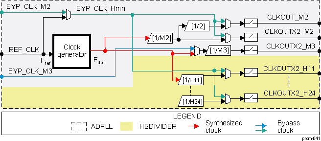 AM571x Generic DPLL Functional Diagram