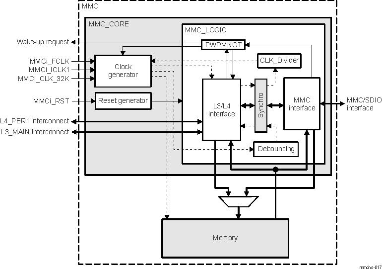 AM571x eMMC/SD/SDIO Diagram