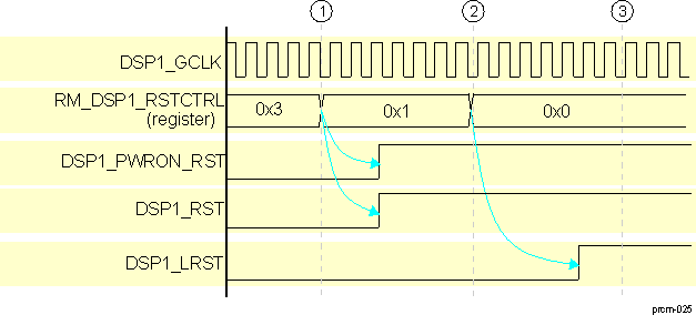 AM571x DSP1 Subsystem Power-On Reset Sequence