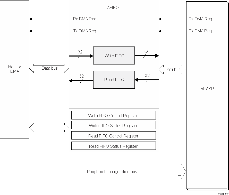AM571x McASP Audio FIFO (AFIFO) Block Diagram