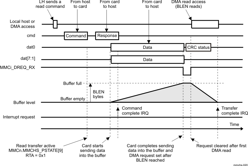 AM571x DMA Receive Mode