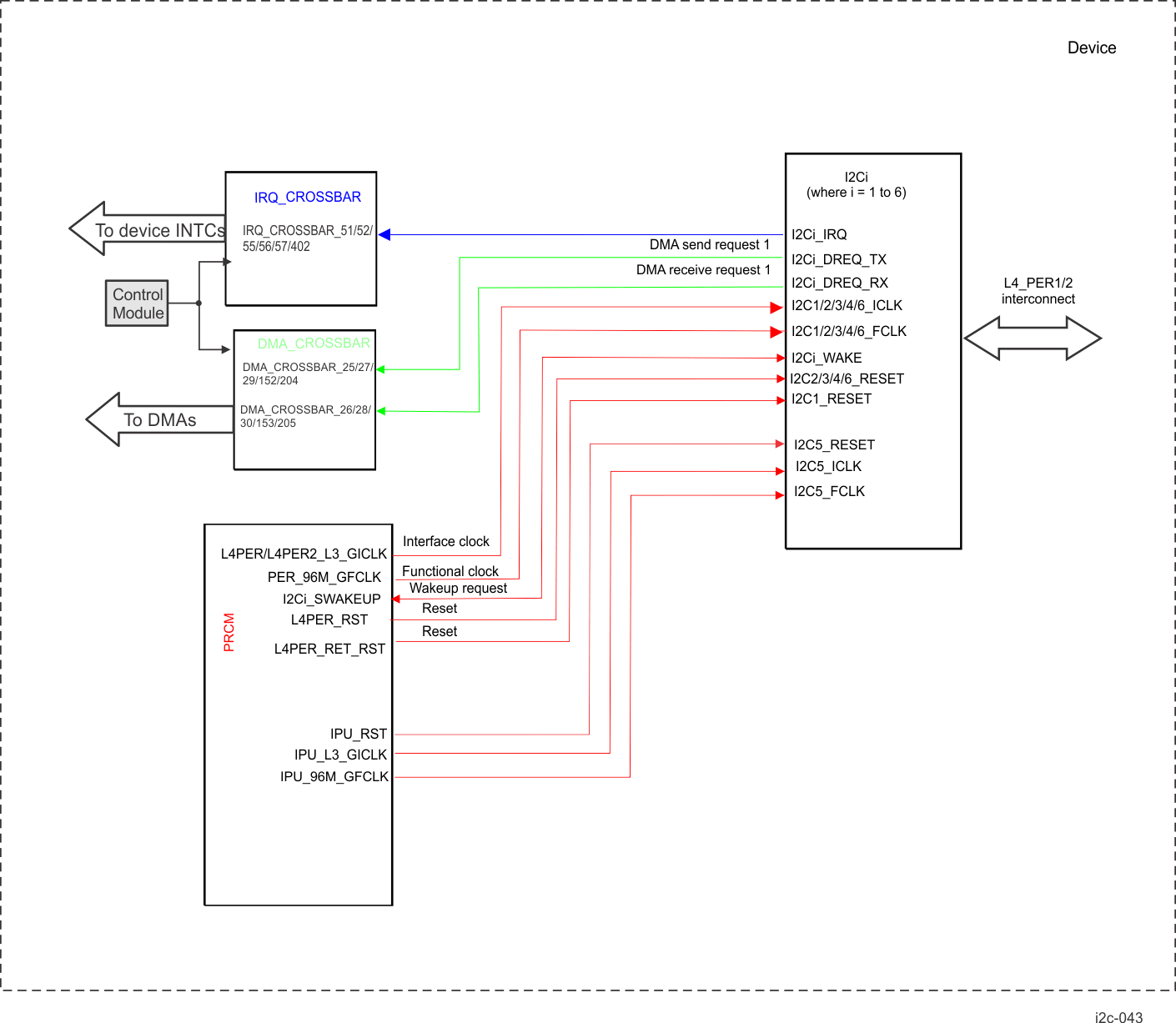 AM571x HS I2C Integration