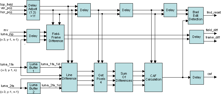 AM571x Film Mode Detection (FMD) Block Diagram