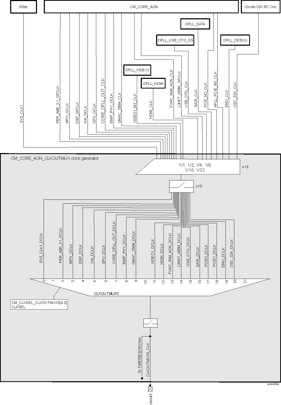 AM571x CM_CORE_AON_CLKOUTMUX Clock Manager Overview (CLKOUTMUX0)
