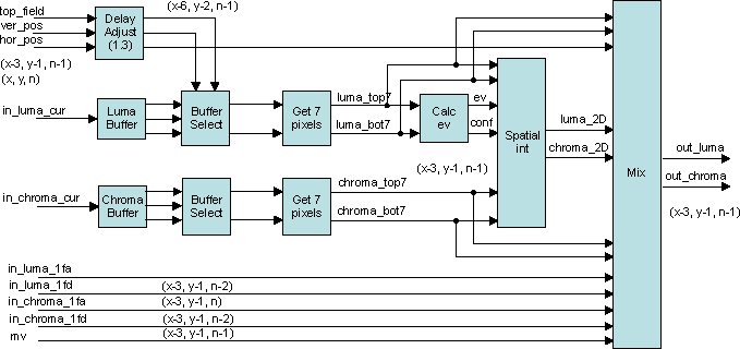 AM571x Edge Directed Interpolation (EDI) Block Diagram
