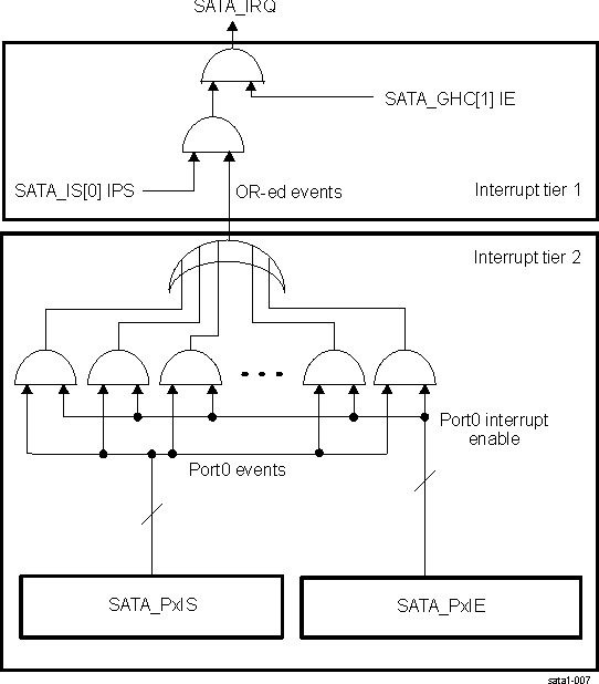AM571x SATA Controller Interrupt Propagation Schema
