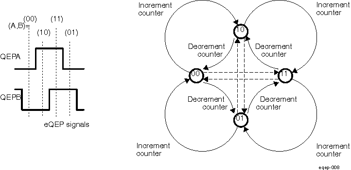 AM571x Quadrature Decoder State Machine