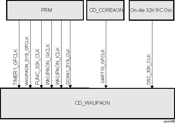 AM571x CD_WKUPAON Overview