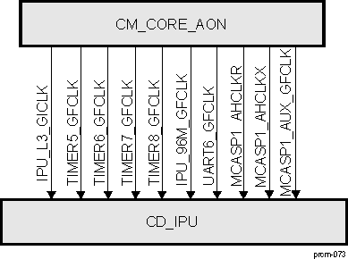 AM571x CD_IPU Overview