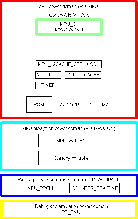 AM571x MPU Subsystem Power Domains Overview
