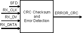 AM571x CRC Error Detection
