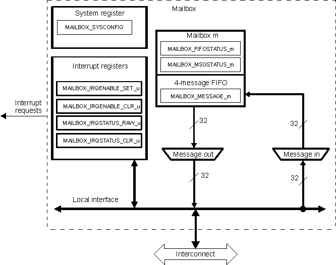 AM571x Mailbox Block Diagram