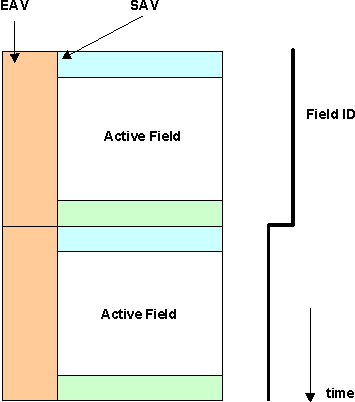 AM571x Code Word Embedded Video Format