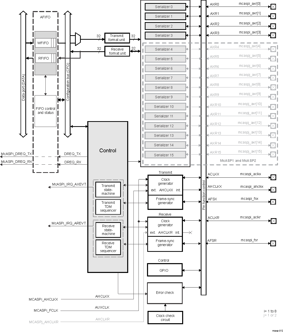 AM571x McASP Module Block Diagram