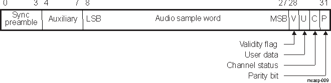 AM571x S/PDIF Subframe Format