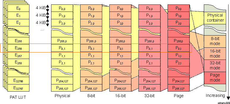 AM571x TILER Page Mapping When Using 4-kiB Pages
