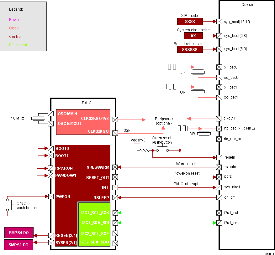 AM571x Clock, Reset, and Control Environment Overview