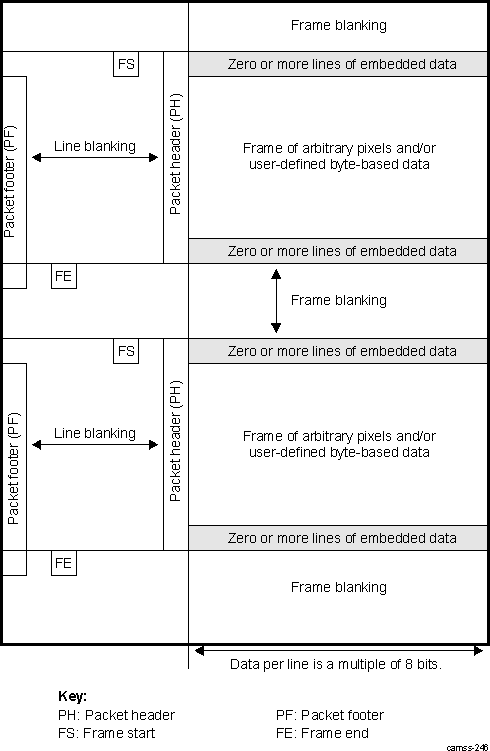 AM571x CSI2 General Frame Structure (Informative)