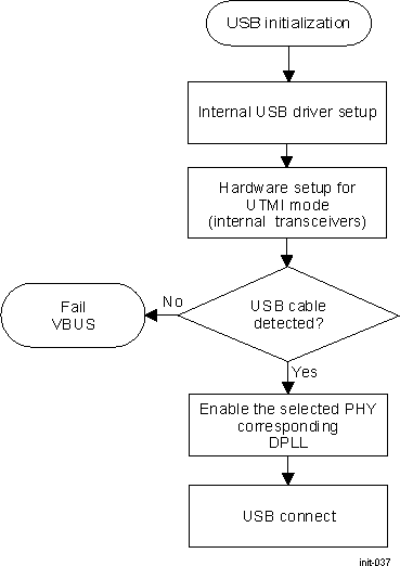 AM571x USB Initialization Procedure