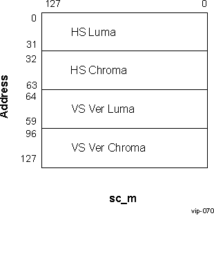 AM571x VPI Control I/F Memory Map (Write)
