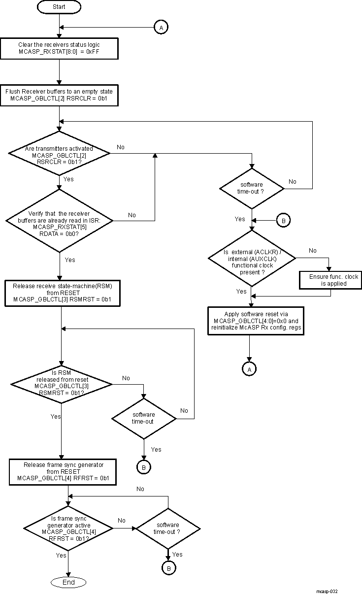AM571x Subsequence – TDM - Reception Startup Procedure