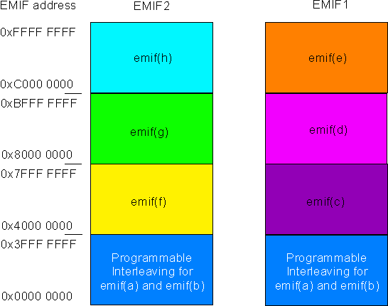AM571x EMIF Partitioning Without High-Order Interleaving