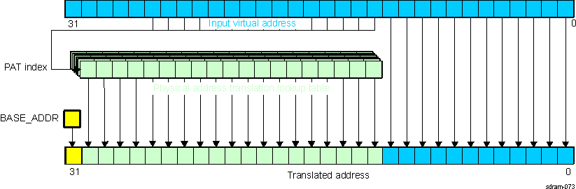 AM571x PAT Indirect Access Translation