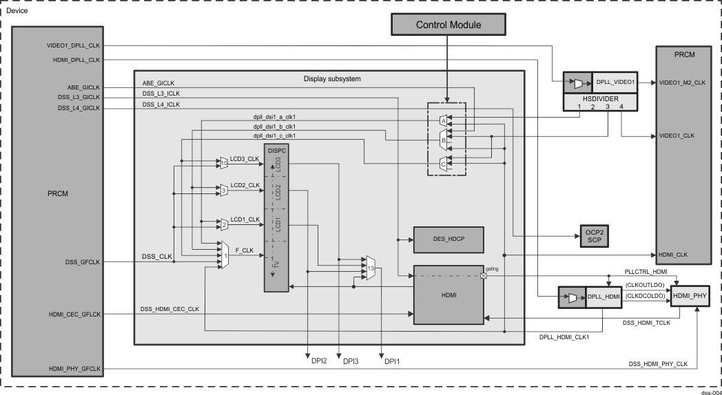 AM571x Display Subsystem Clock Tree