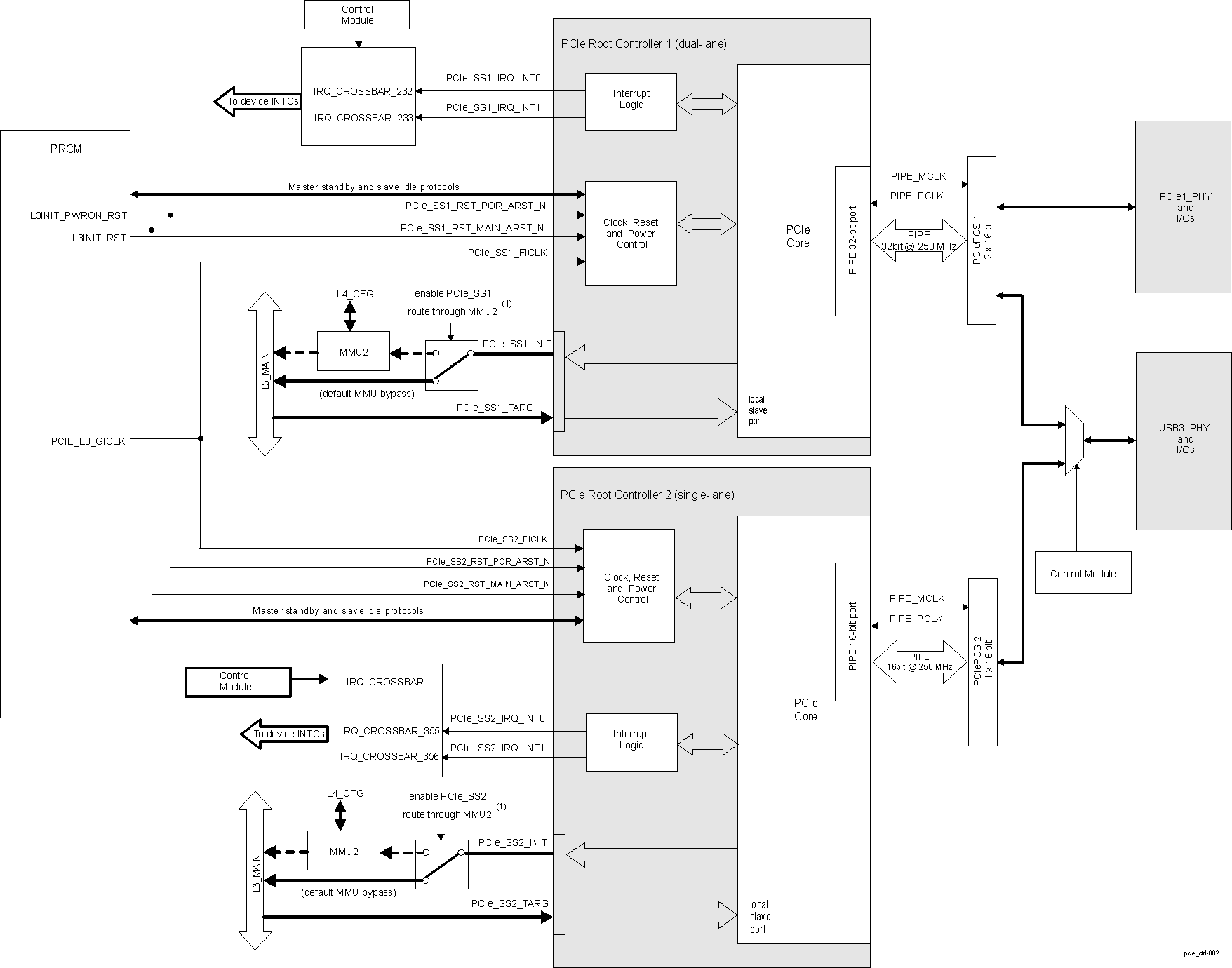 AM571x PCIe Controllers Integration