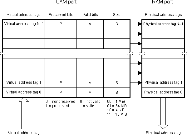 AM571x TLB Entry Structure