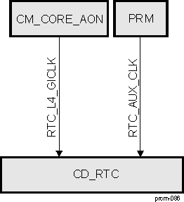 AM571x CD_RTC Overview
