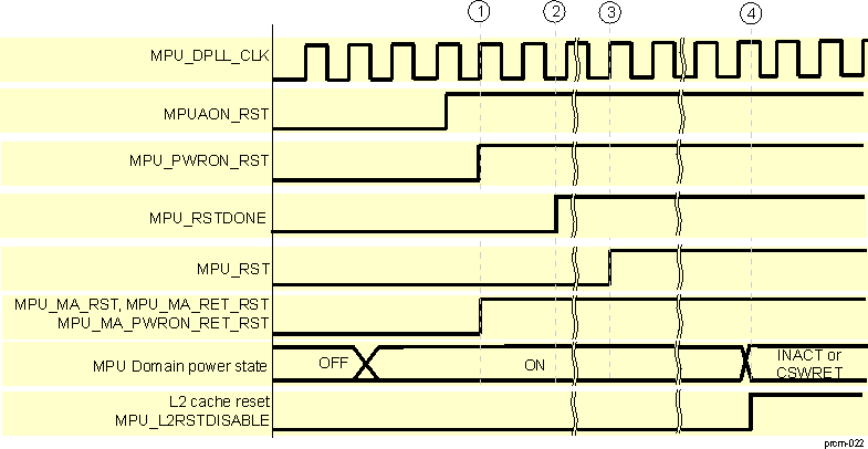AM571x MPU Power-On Reset Sequence