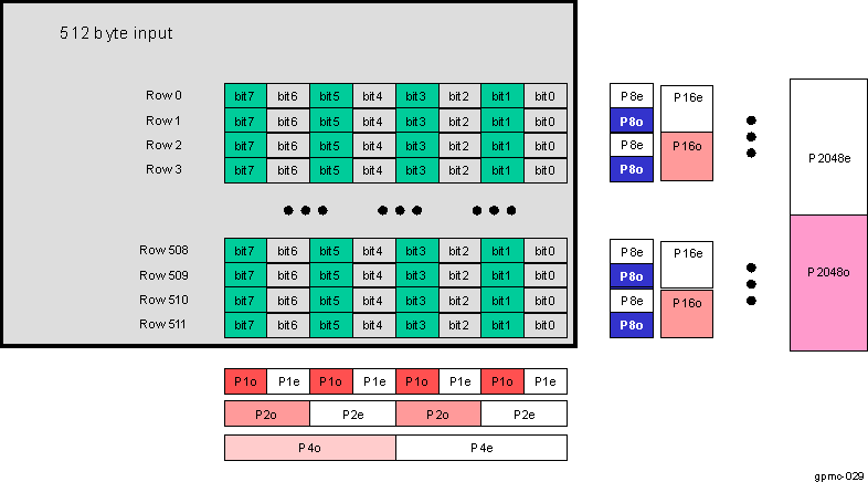AM571x ECC Computation for a 512-Byte Data Stream (Read or Write)