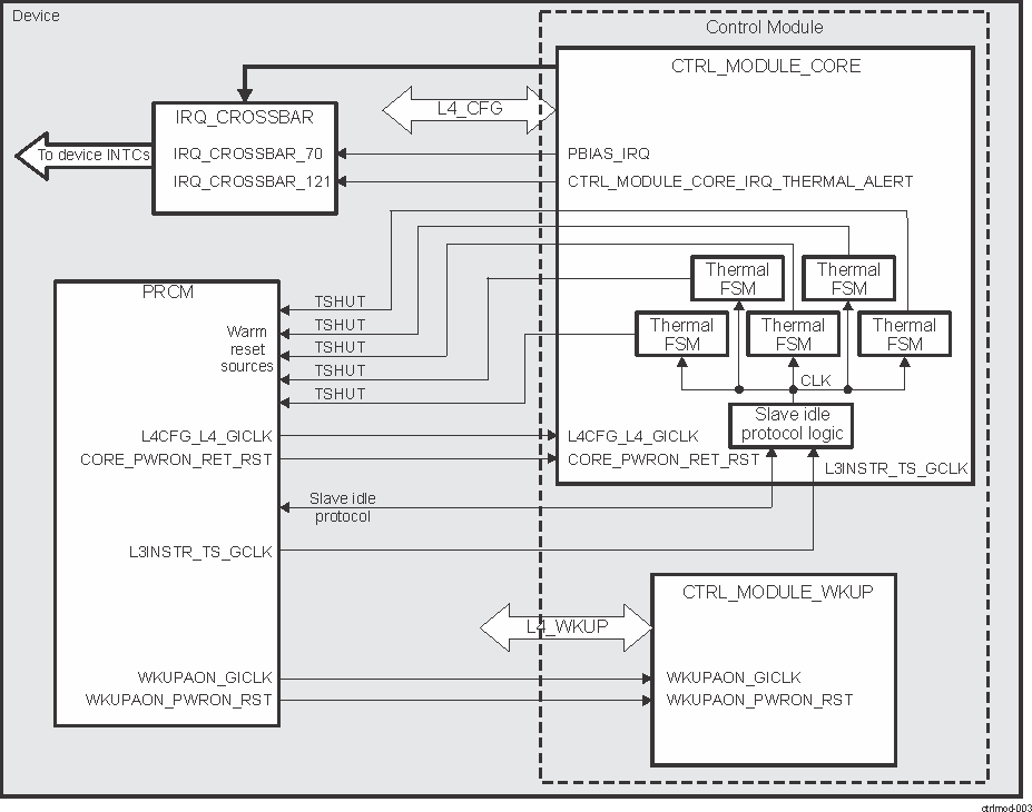 AM571x Control Module Integration