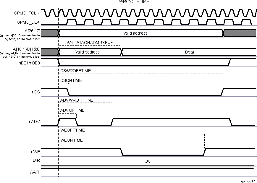 AM571x Synchronous Single Write on an Address/Data-Multiplexed Device