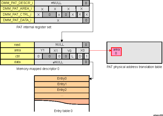 AM571x Single Auto-Configured Area Refill Scheme