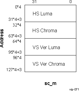 AM571x VPI Control I/F Memory Map (Read)