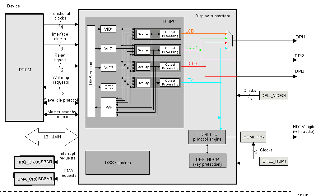 AM571x Display Subsystem Overview