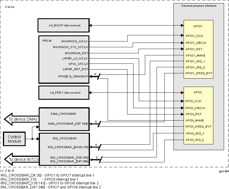 AM571x GPIO Integration
