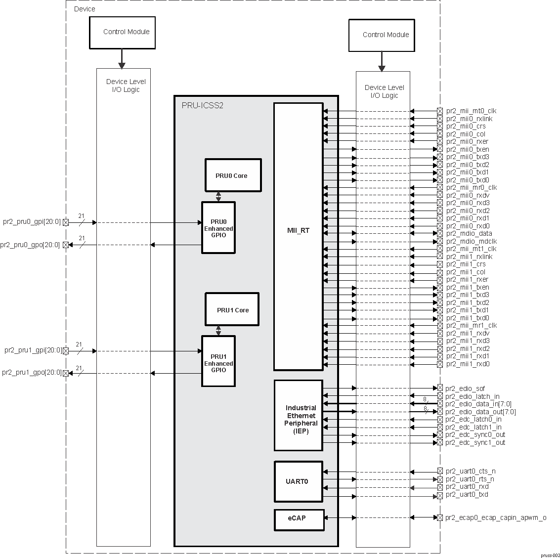 AM571x PRU-ICSS2 External Interface I/Os