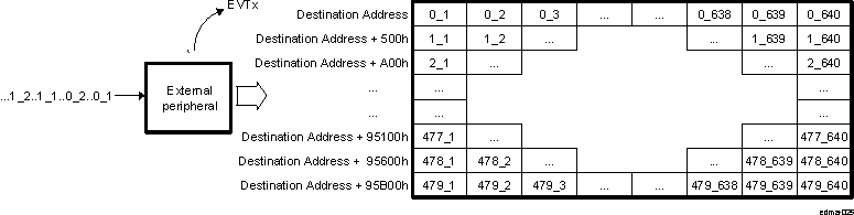 AM571x Servicing Peripheral Burst Example