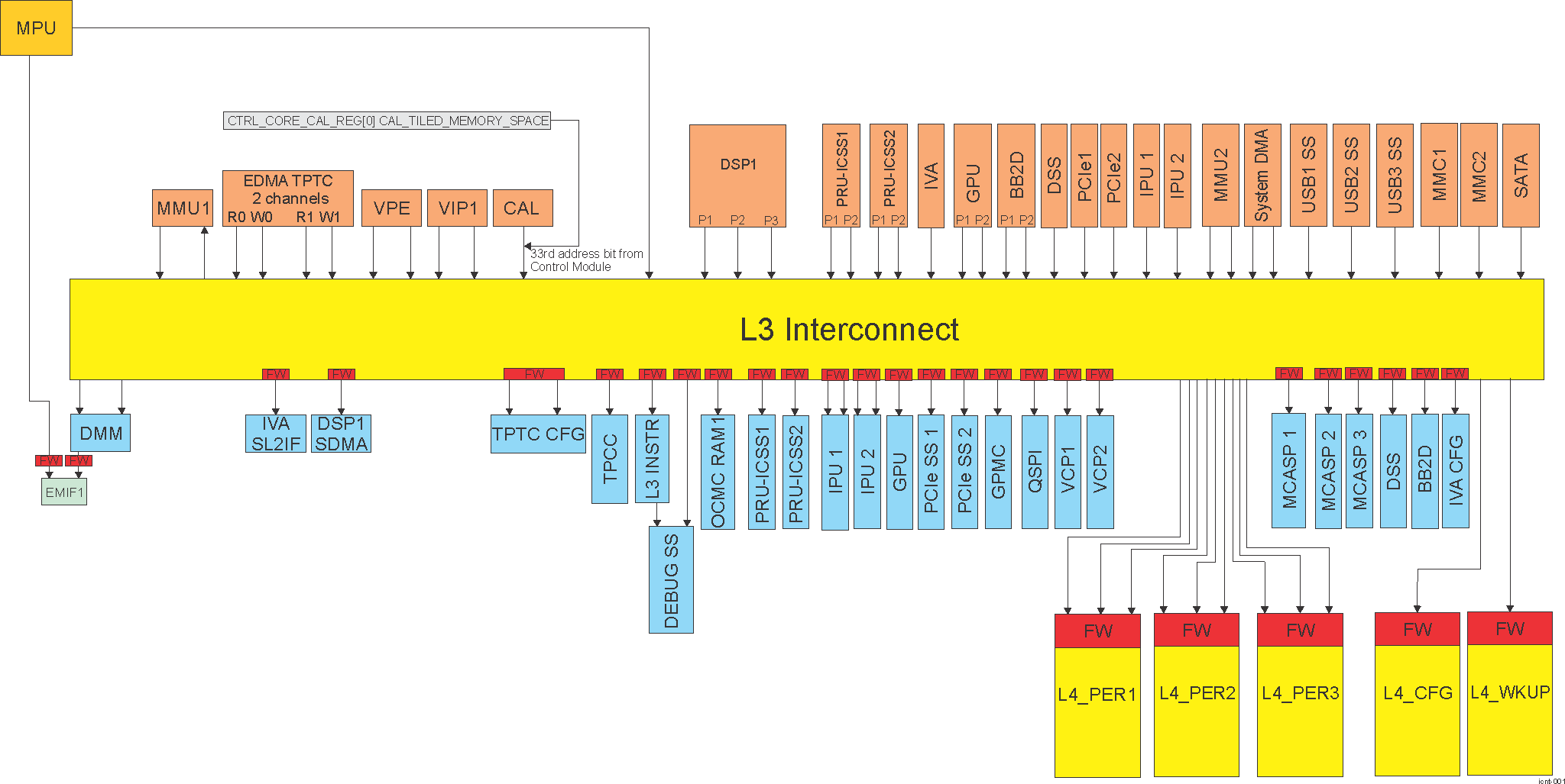 AM571x L3_MAIN Interconnect Overview
