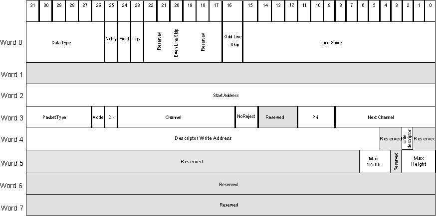 AM571x Outbound Data Transfer Descriptor Format