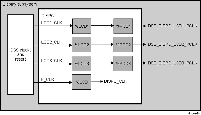 AM571x DISPC Clock Tree Overview