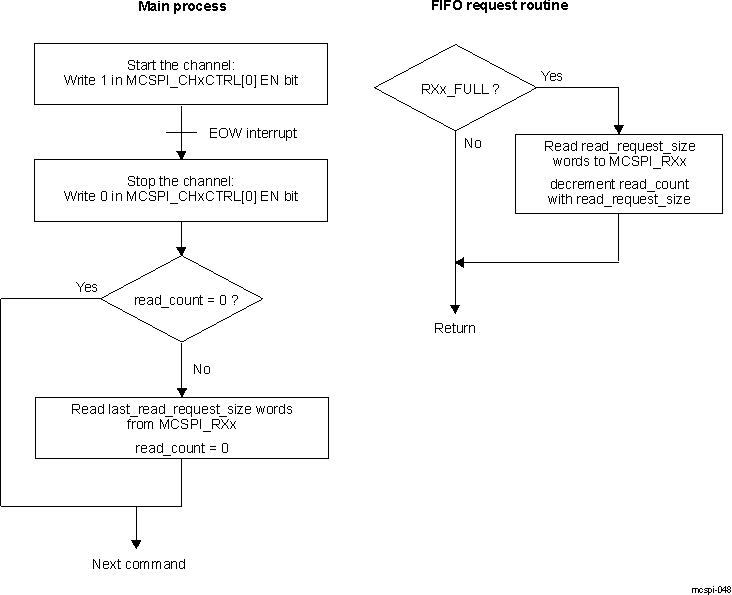 AM571x FIFO Mode Receive-Only With Word Count (Master)
