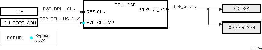 AM571x DPLL_DSP Overview