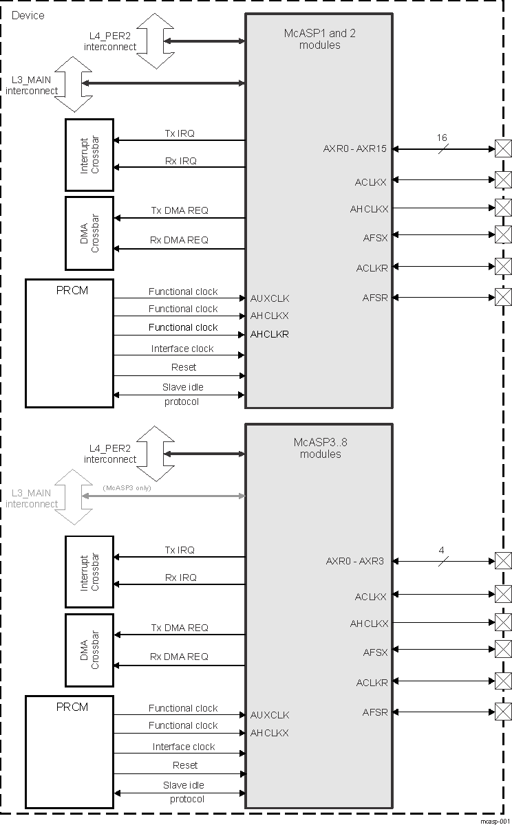 AM571x McASP Modules Overview
