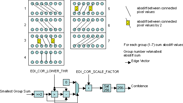 AM571x Edge Directed Interpolation Edge Vector Calculation