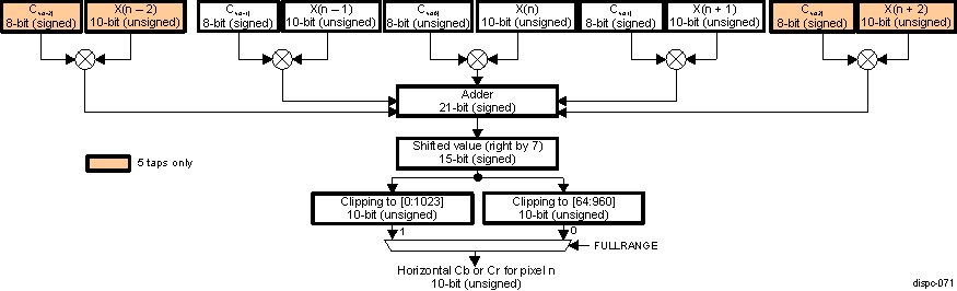 AM571x DISPC Macro-Architecture of the Horizontal Scaling for Cr and Cb Components (5-tap Restriction)