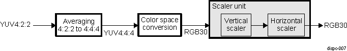 AM571x DISPC YUV4:2:2 to RGB30 Using Averaging of the Chrominance